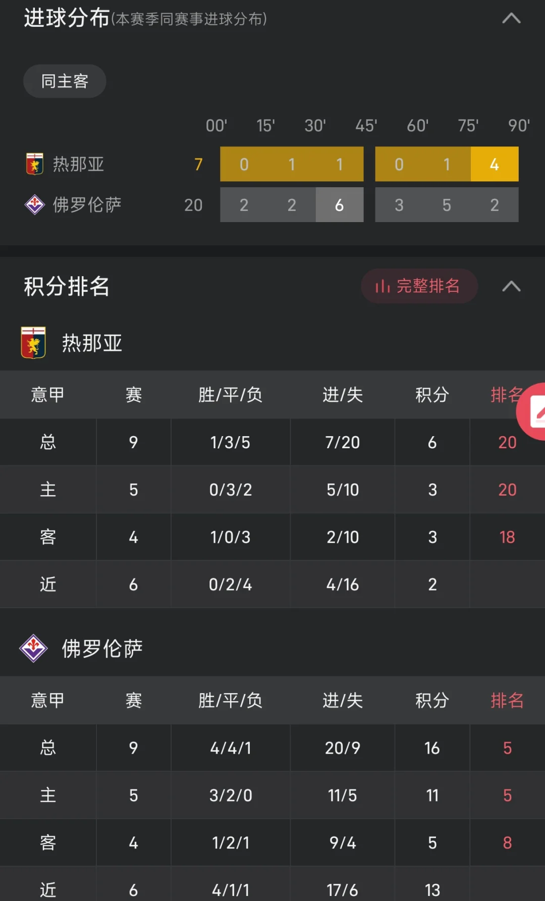 热那亚在主场力克对手，取得胜利的简单介绍