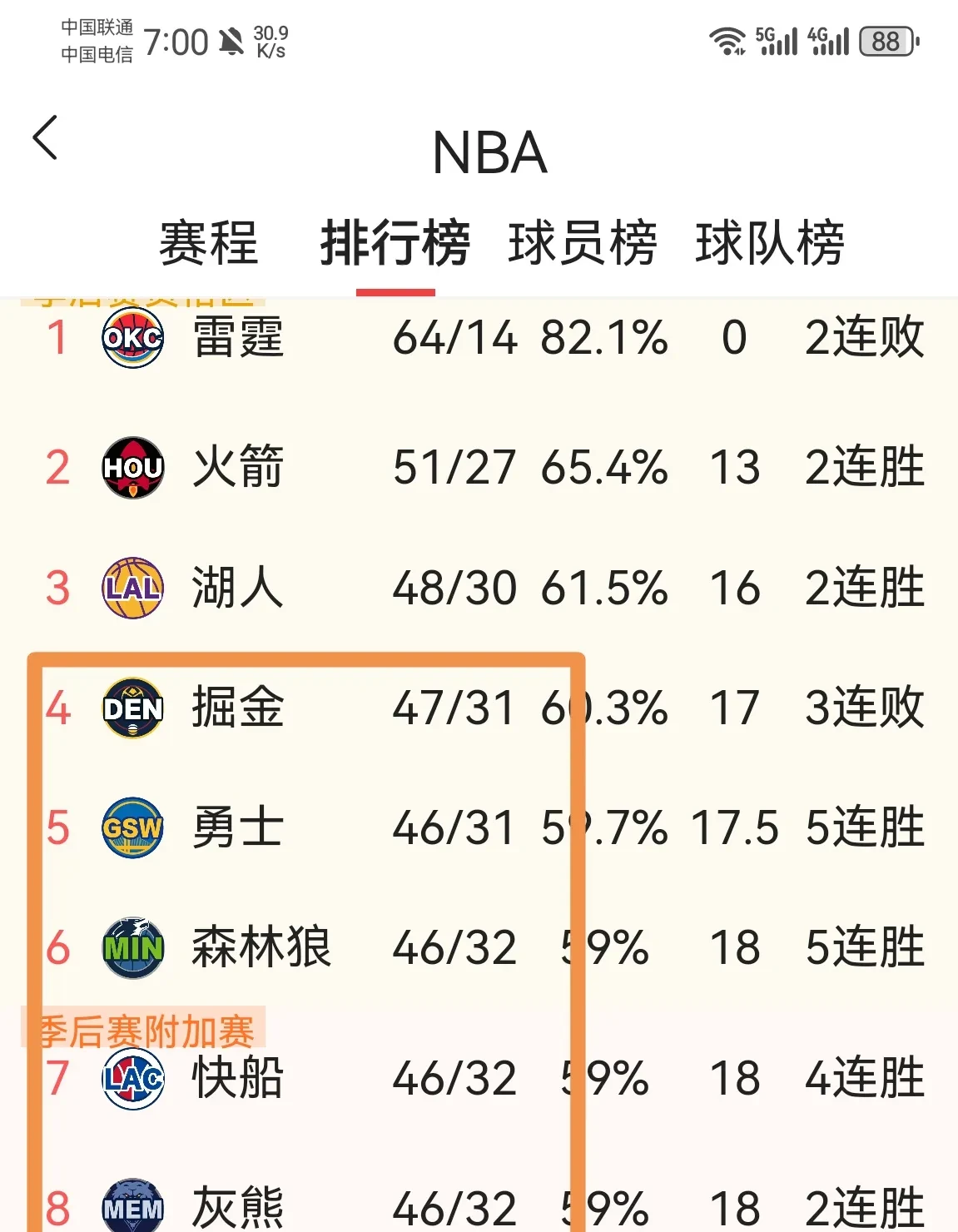 1xBit体育活动-火箭惜败湖人，遭遇两连败